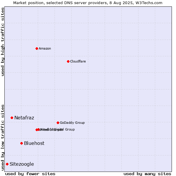 Market position of Bluehost vs. Netafraz vs. Sitezoogle