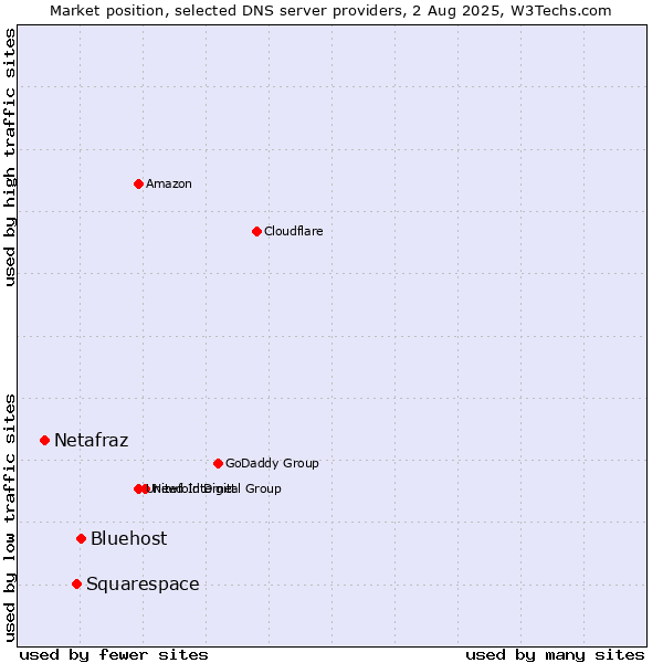 Market position of Bluehost vs. Squarespace vs. Netafraz