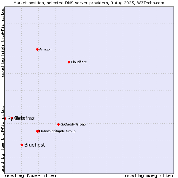 Market position of Bluehost vs. Netafraz vs. Sysbee