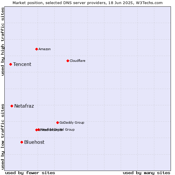 Market position of Bluehost vs. Netafraz vs. Tencent