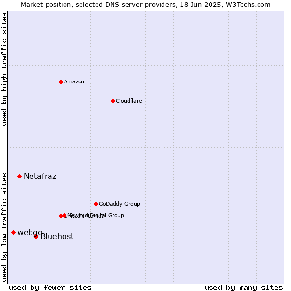 Market position of Bluehost vs. Netafraz vs. webgo