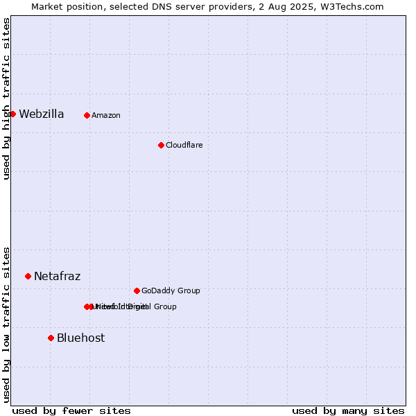 Market position of Bluehost vs. Netafraz vs. Webzilla