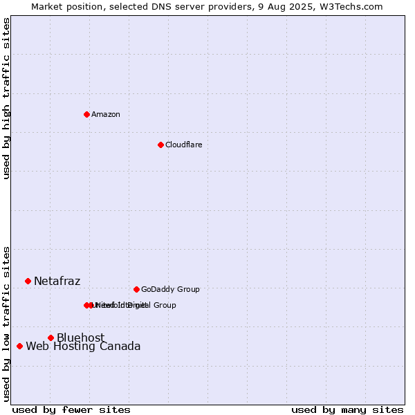 Market position of Bluehost vs. Netafraz vs. Web Hosting Canada
