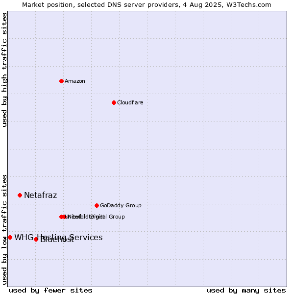 Market position of Bluehost vs. Netafraz vs. WHG Hosting Services