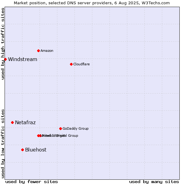 Market position of Bluehost vs. Netafraz vs. Windstream