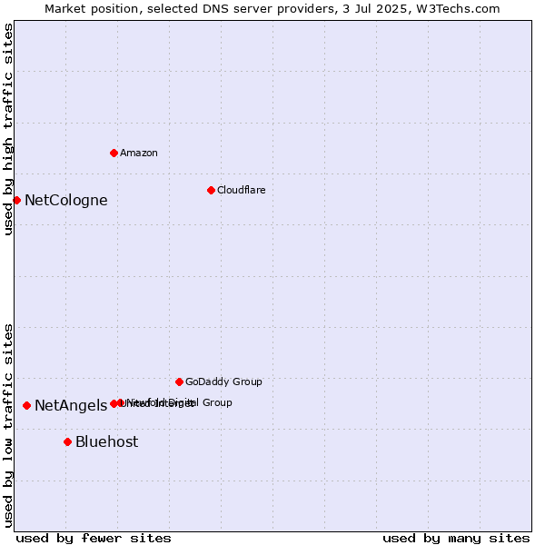 Market position of Bluehost vs. NetAngels vs. NetCologne