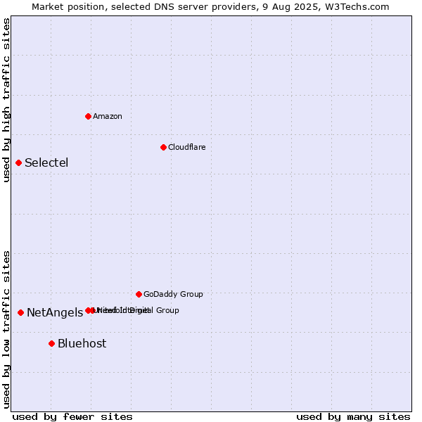 Market position of Bluehost vs. NetAngels vs. Selectel