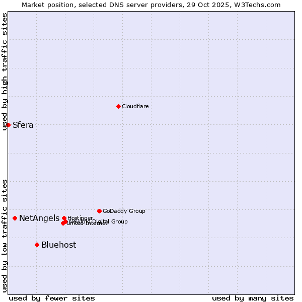 Market position of Bluehost vs. NetAngels vs. Sfera