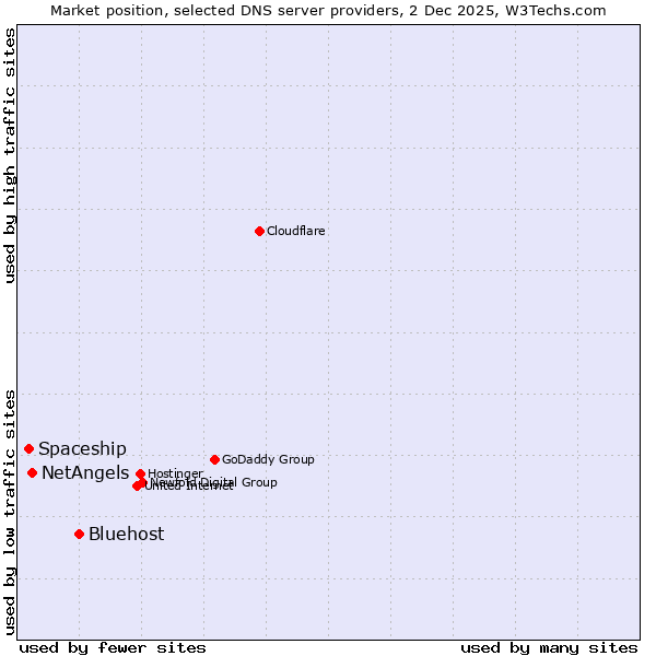 Market position of Bluehost vs. NetAngels vs. Spaceship