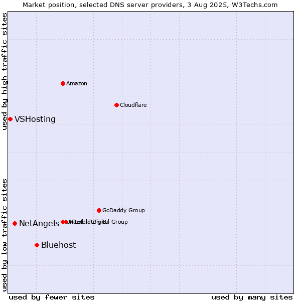 Market position of Bluehost vs. NetAngels vs. VSHosting