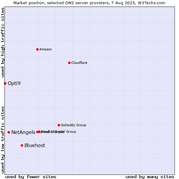 Market position of Bluehost vs. NetAngels vs. Opti9