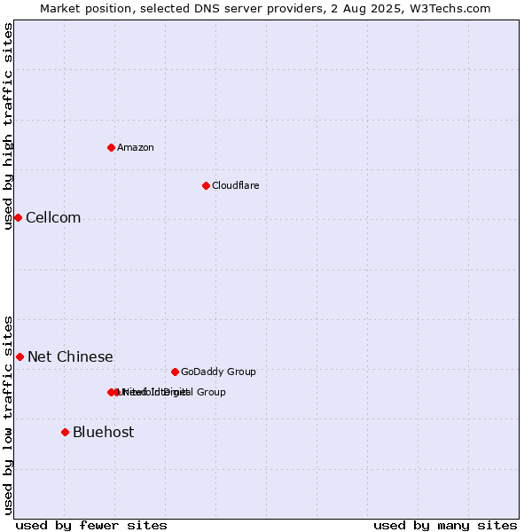 Market position of Bluehost vs. Net Chinese vs. Cellcom