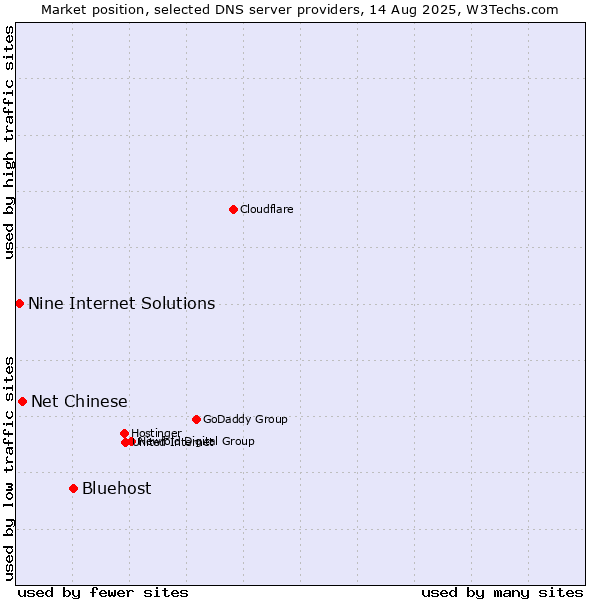Market position of Bluehost vs. Net Chinese vs. Nine Internet Solutions