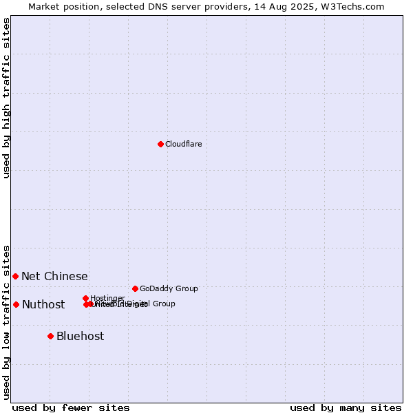 Market position of Bluehost vs. Nuthost vs. Net Chinese