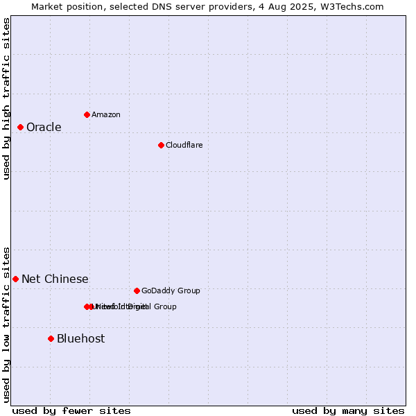 Market position of Bluehost vs. Oracle vs. Net Chinese
