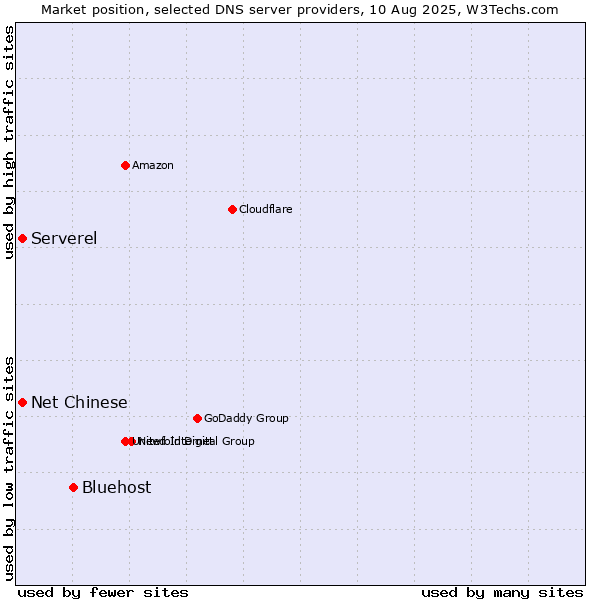 Market position of Bluehost vs. Serverel vs. Net Chinese