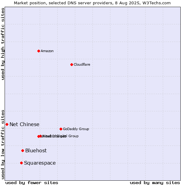 Market position of Bluehost vs. Squarespace vs. Net Chinese