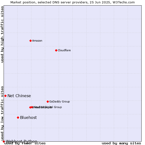 Market position of Bluehost vs. Net Chinese vs. Webhost Python