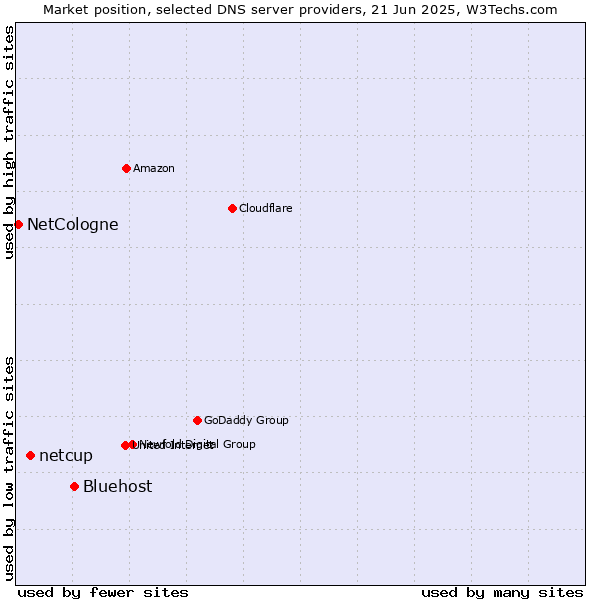 Market position of Bluehost vs. netcup vs. NetCologne