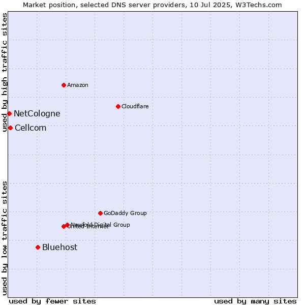 Market position of Bluehost vs. Cellcom vs. NetCologne