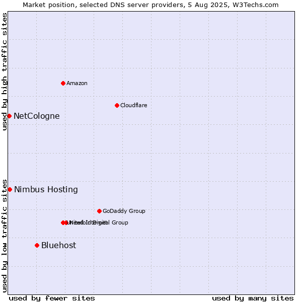 Market position of Bluehost vs. Nimbus Hosting vs. NetCologne