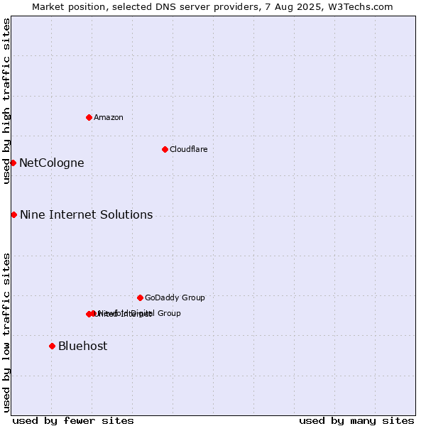 Market position of Bluehost vs. Nine Internet Solutions vs. NetCologne