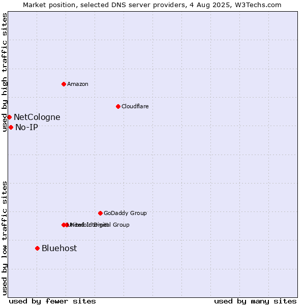 Market position of Bluehost vs. No-IP vs. NetCologne