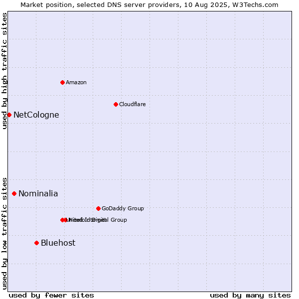 Market position of Bluehost vs. Nominalia vs. NetCologne