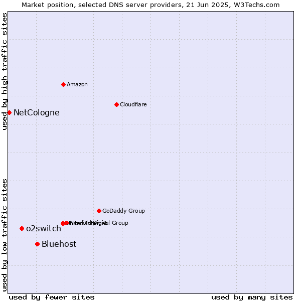 Market position of Bluehost vs. o2switch vs. NetCologne