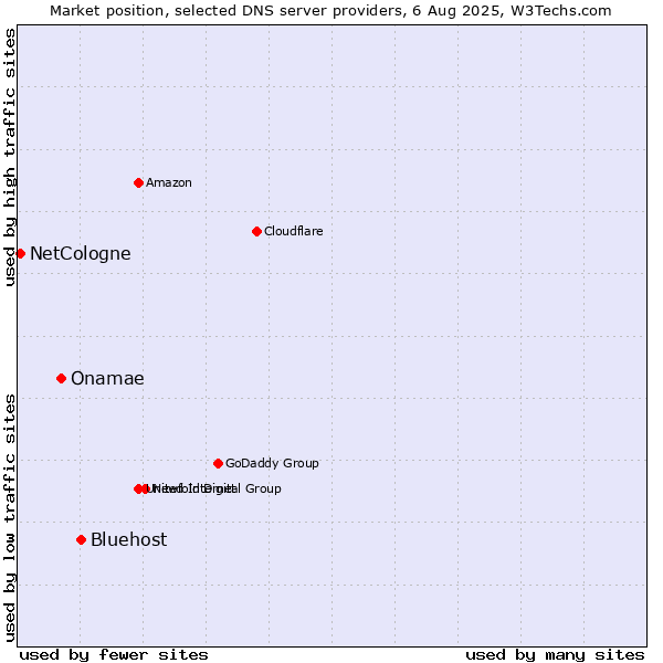 Market position of Bluehost vs. Onamae vs. NetCologne