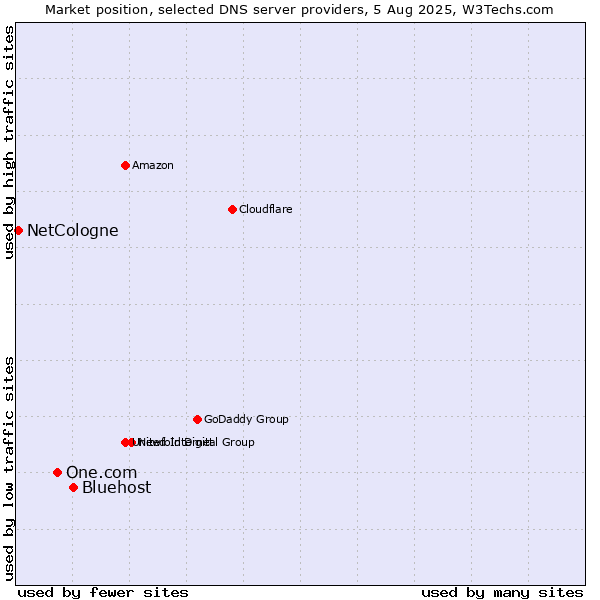 Market position of Bluehost vs. One.com vs. NetCologne