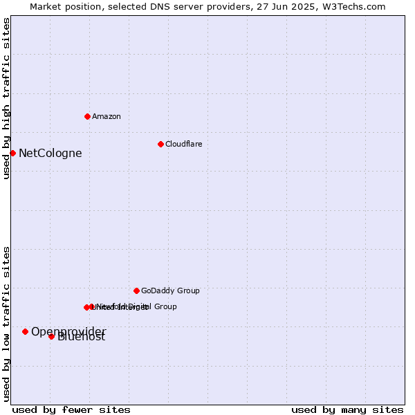 Market position of Bluehost vs. Openprovider vs. NetCologne