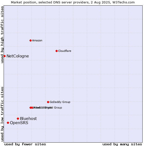 Market position of Bluehost vs. OpenSRS vs. NetCologne