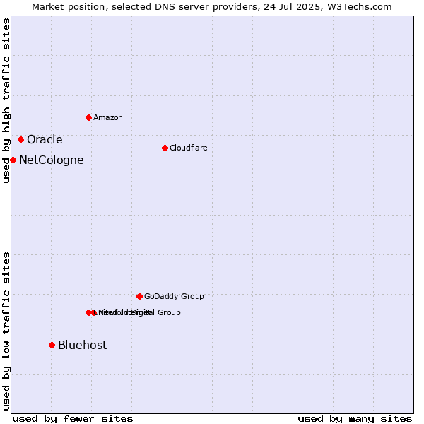 Market position of Bluehost vs. Oracle vs. NetCologne