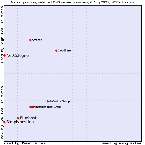 Market position of Bluehost vs. NetCologne vs. Simplyhosting