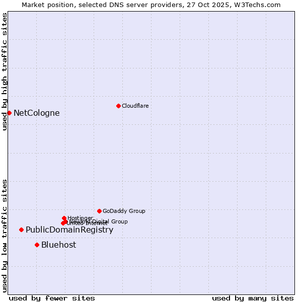 Market position of Bluehost vs. PublicDomainRegistry vs. NetCologne