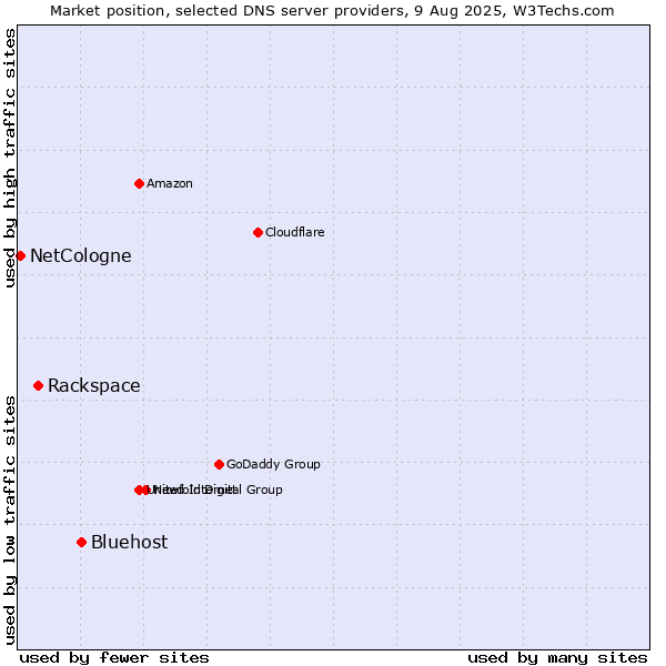 Market position of Bluehost vs. Rackspace vs. NetCologne