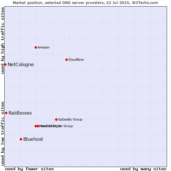 Market position of Bluehost vs. Raidboxes vs. NetCologne