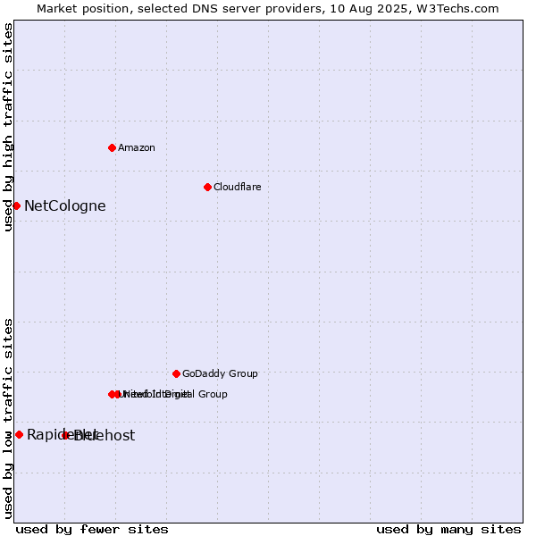 Market position of Bluehost vs. Rapidenet vs. NetCologne