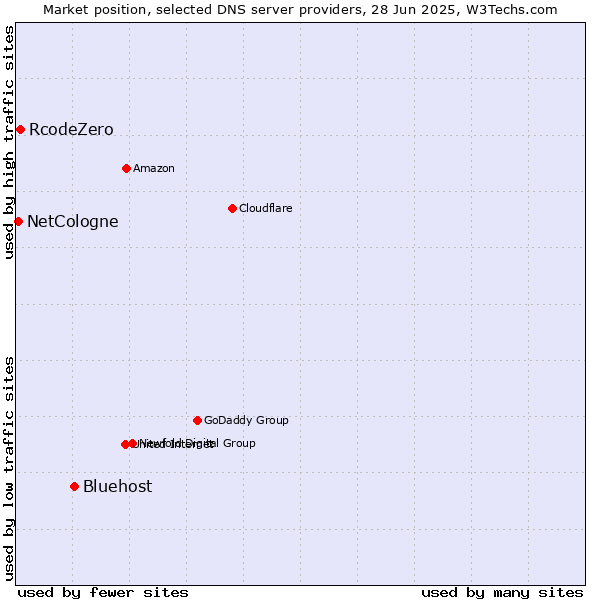 Market position of Bluehost vs. RcodeZero vs. NetCologne