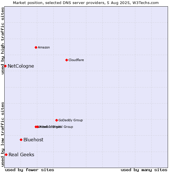Market position of Bluehost vs. Real Geeks vs. NetCologne