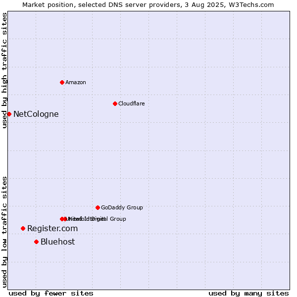 Market position of Bluehost vs. Register.com vs. NetCologne