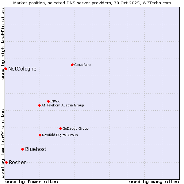 Market position of Bluehost vs. Rochen vs. NetCologne
