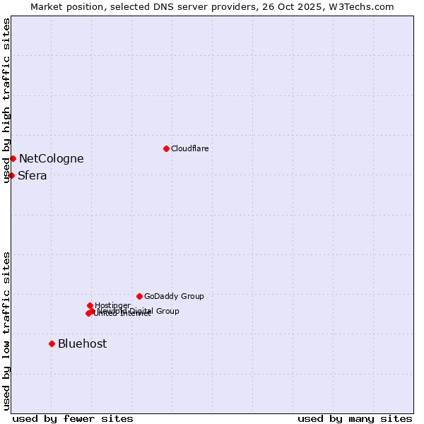 Market position of Bluehost vs. NetCologne vs. Sfera
