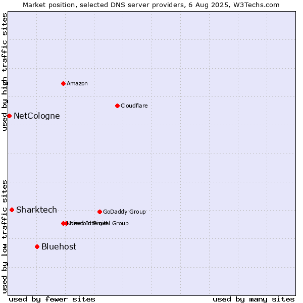 Market position of Bluehost vs. Sharktech vs. NetCologne