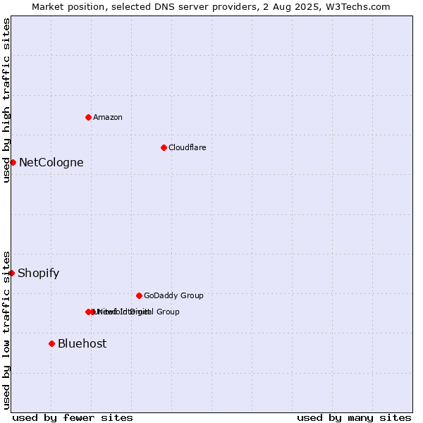 Market position of Bluehost vs. NetCologne vs. Shopify