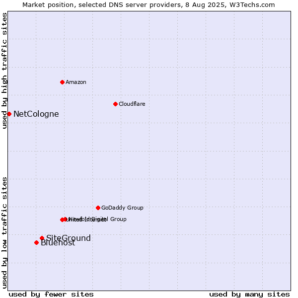 Market position of SiteGround vs. Bluehost vs. NetCologne