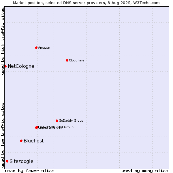 Market position of Bluehost vs. Sitezoogle vs. NetCologne