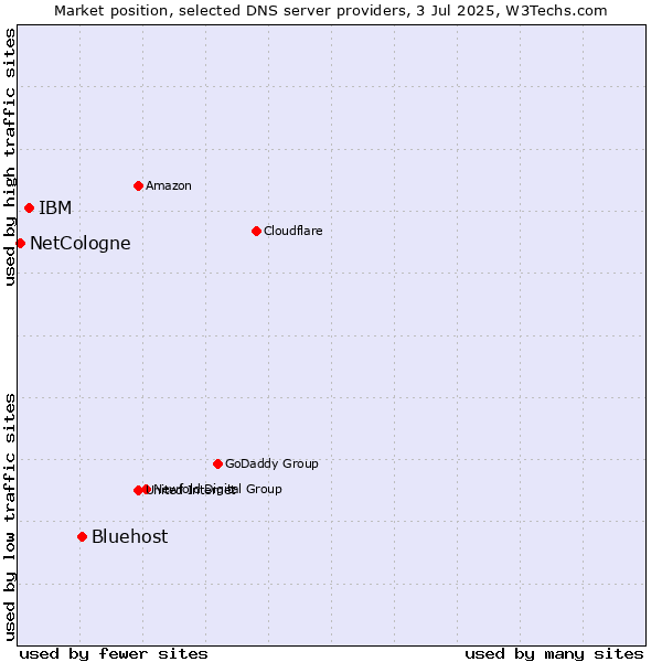 Market position of Bluehost vs. IBM vs. NetCologne