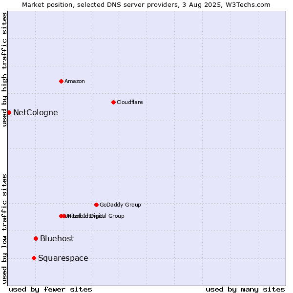 Market position of Bluehost vs. Squarespace vs. NetCologne